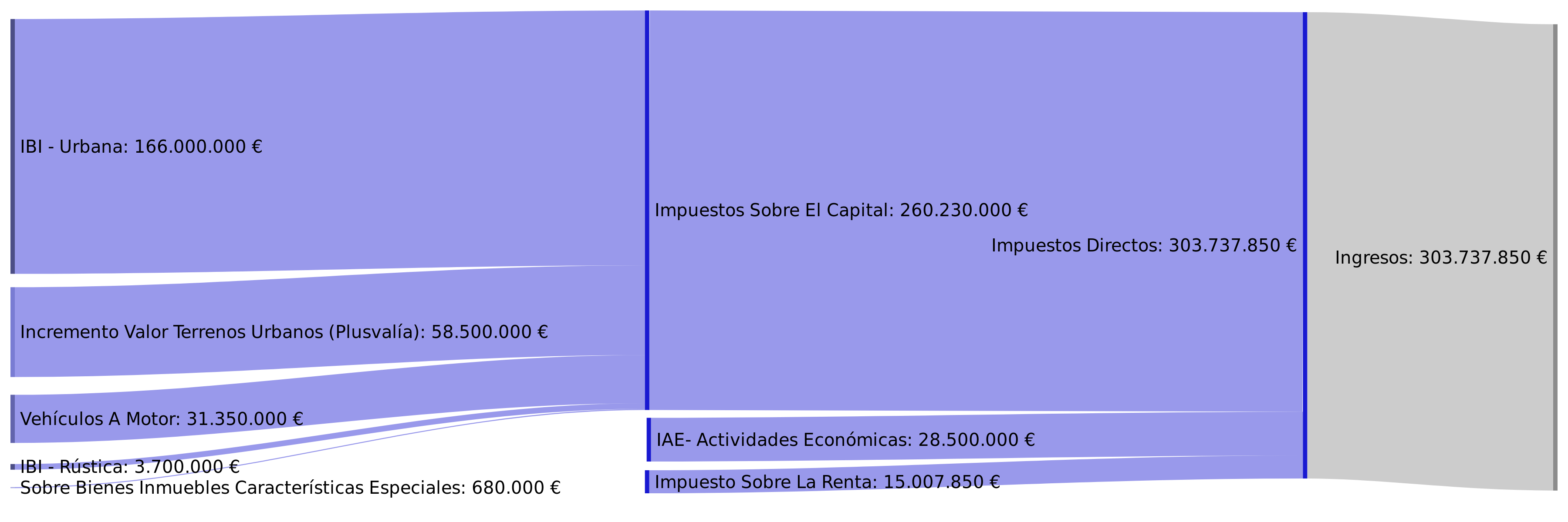 ingresos por impuestos directos_3600x1200